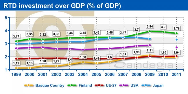 RTD investment over GDP (% of GDP)