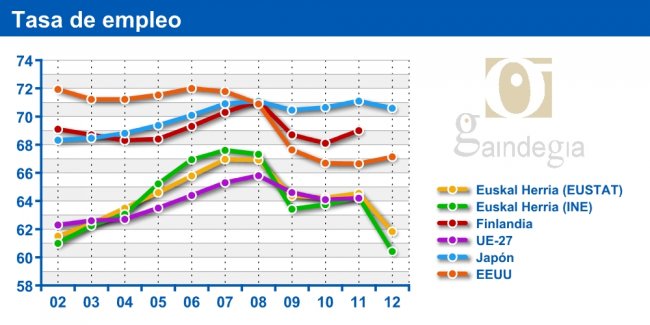 Tasa de empleo (16-64)