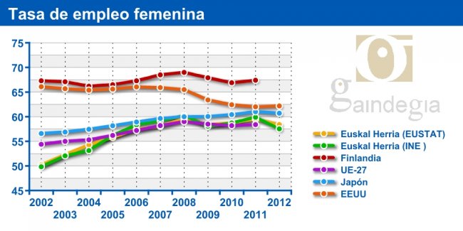 Tasa de empleo femenina. Euskal Herria y la comunidad internacional