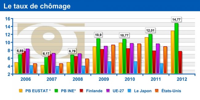 Le taux de chômage