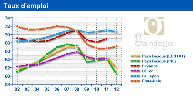 Taux d'emploi