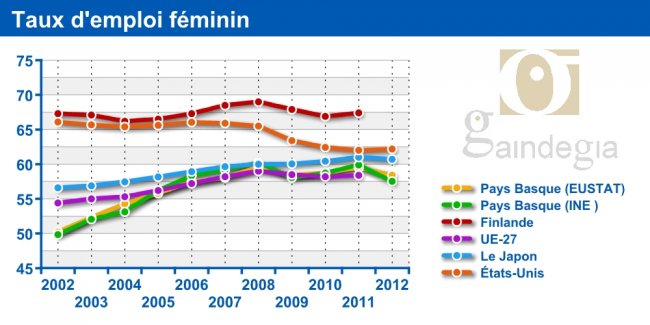 Taux d'emploi féminin